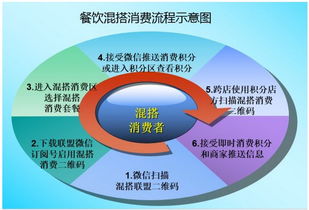 餐飲渠道混搭營銷模式 融合傳統餐飲與互聯網銷售的創新策略